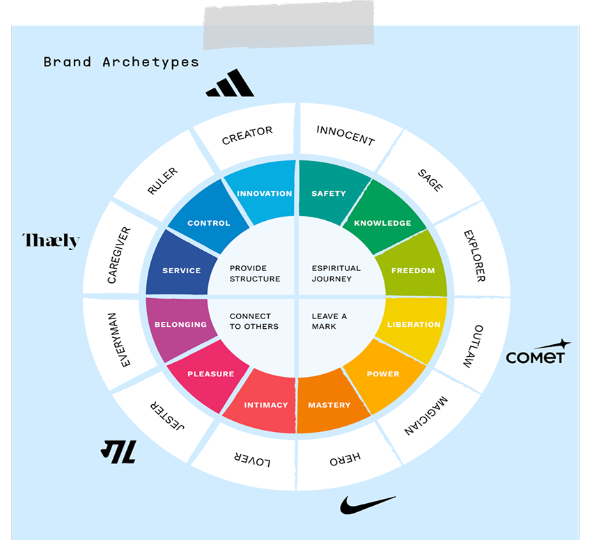 Mapping homegrown sneaker brands on the archetype wheel